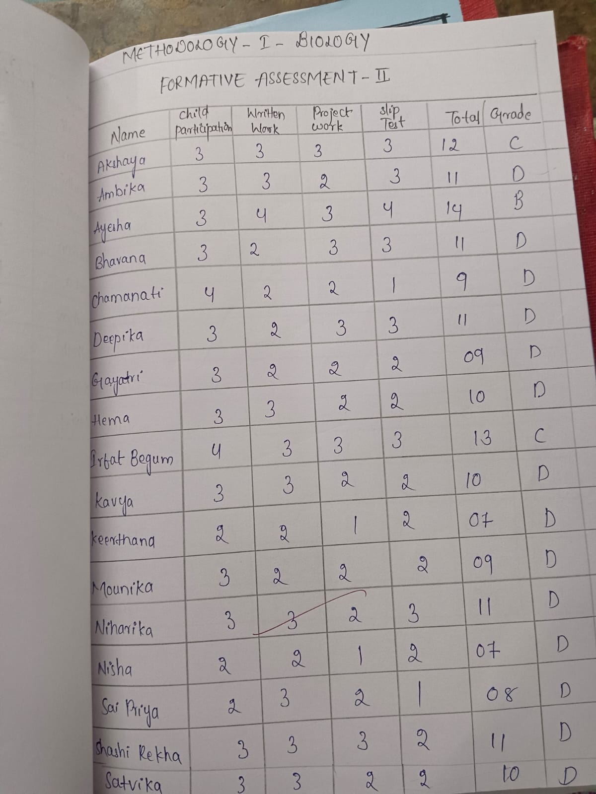 Assessment Record 1